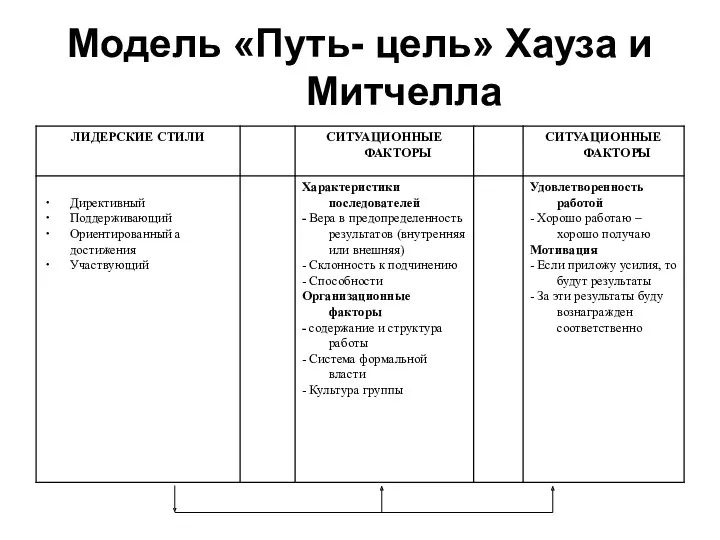 Модель «Путь- цель» Хауза и Митчелла