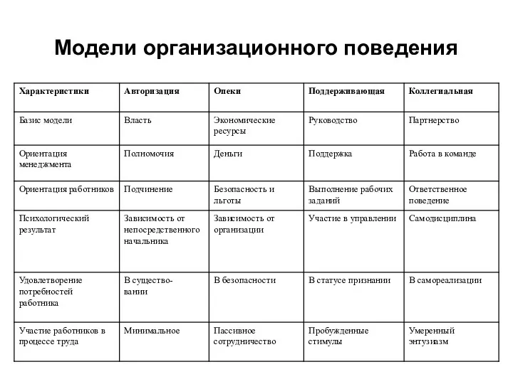 Модели организационного поведения