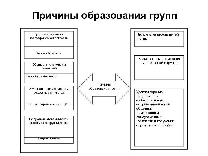 Причины образования групп