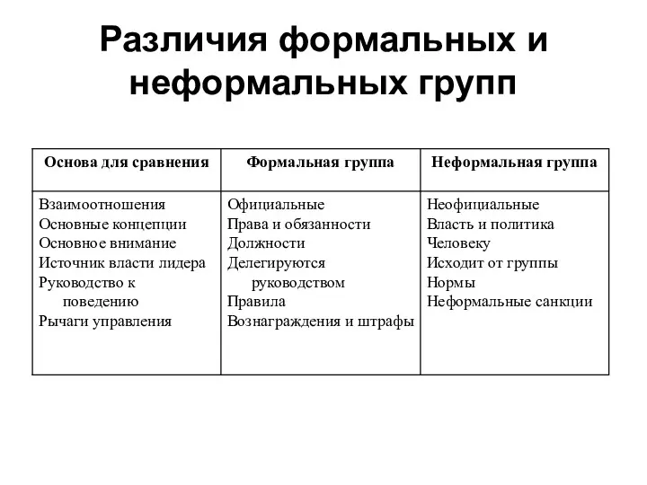 Различия формальных и неформальных групп