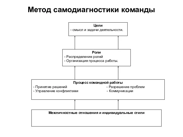 Метод самодиагностики команды