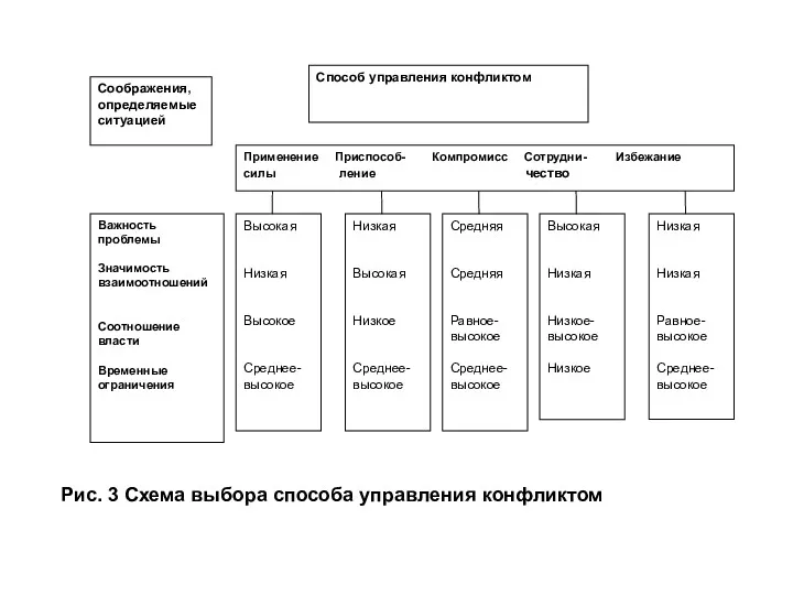 Рис. 3 Схема выбора способа управления конфликтом