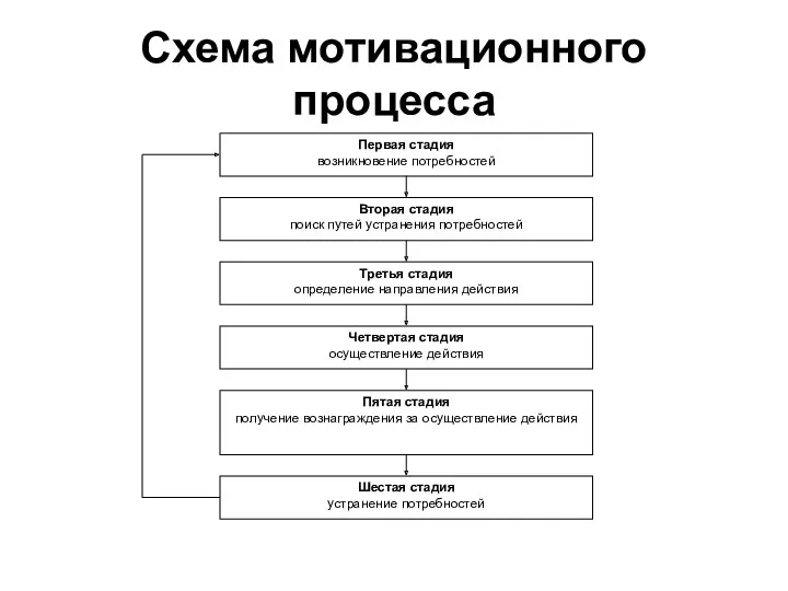 Схема мотивационного процесса