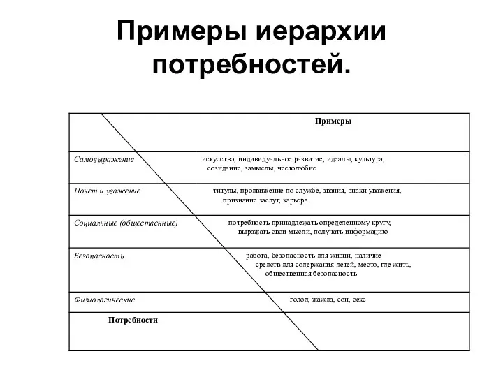 Примеры иерархии потребностей.