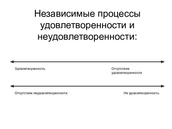 Независимые процессы удовлетворенности и неудовлетворенности: