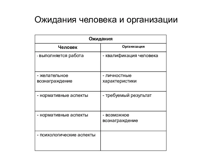 Ожидания человека и организации