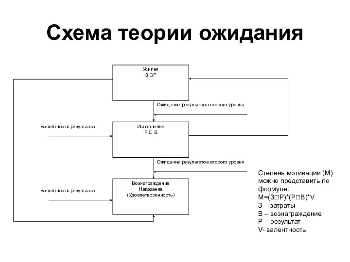 Схема теории ожидания Степень мотивации (М) можно представить по формуле: