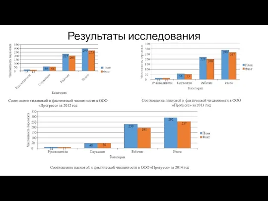 Результаты исследования Соотношение плановой и фактической численности в ООО «Прогресс» за 2012 год
