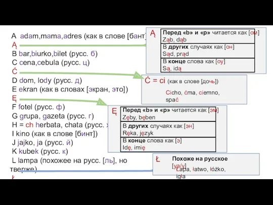 A adam,mama,adres (как в слове [бант]) Ą B bar,biurko,bilet (русс.