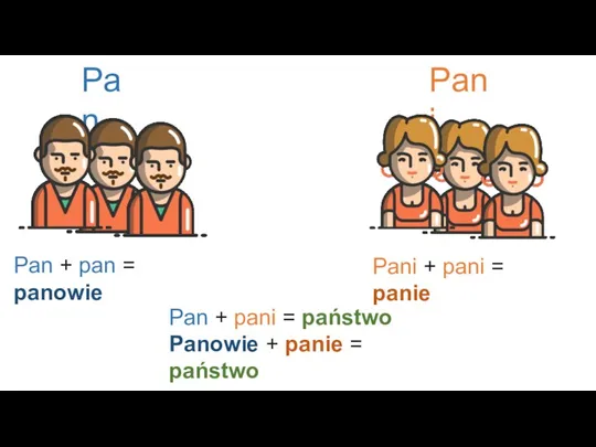 Pan Pani Pan + pani = państwo Panowie + panie