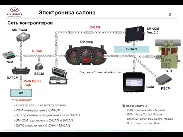 Кластер ESCM PCM SMKCM Ver. 2.0 SJB BCM С-CAN В-CAN Diagnosis Communication Line