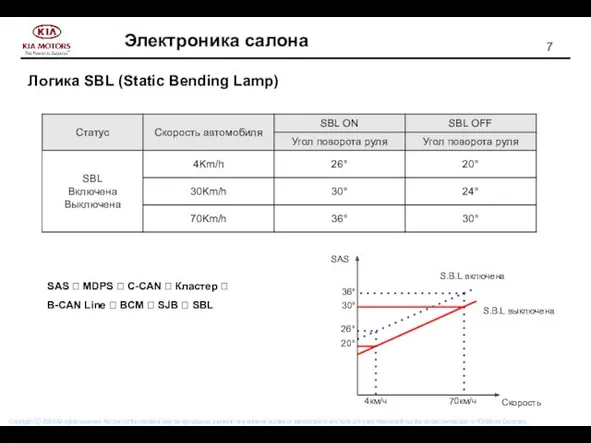 Логика SBL (Static Bending Lamp) SAS ? MDPS ? C-CAN ? Кластер ?