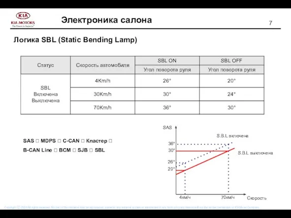 Логика SBL (Static Bending Lamp) SAS ? MDPS ? C-CAN