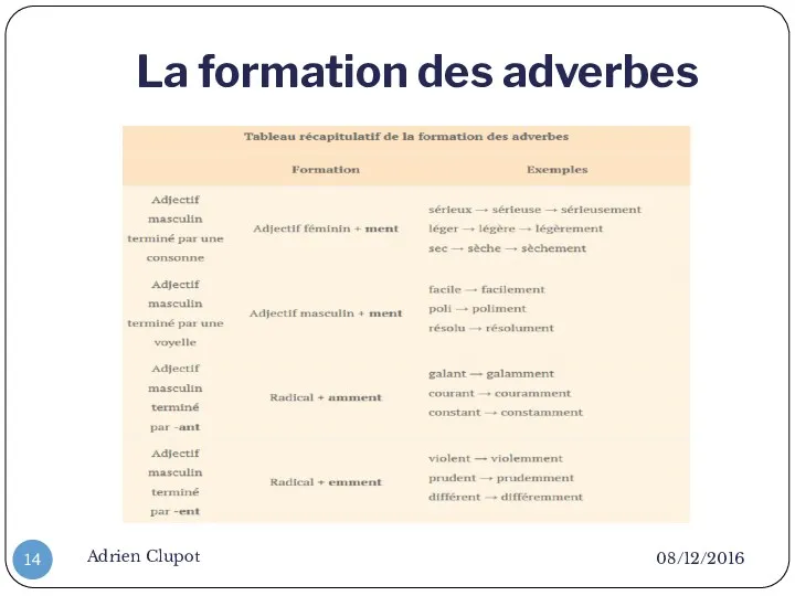 La formation des adverbes 08/12/2016 Adrien Clupot