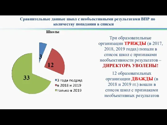 Сравнительные данные школ с необъективными результатами ВПР по количеству попадания