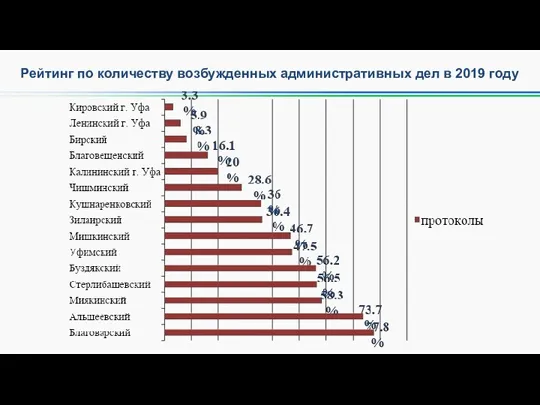 Рейтинг по количеству возбужденных административных дел в 2019 году