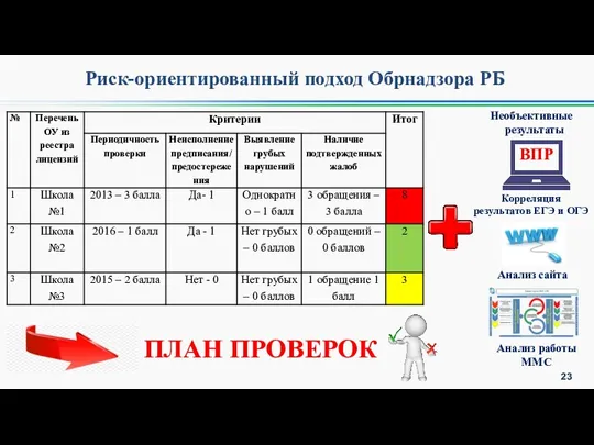 Риск-ориентированный подход Обрнадзора РБ ВПР Необъективные результаты Корреляция результатов ЕГЭ