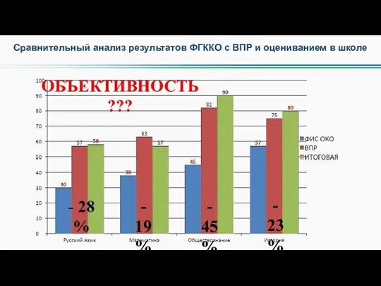 Сравнительный анализ результатов ФГККО с ВПР и оцениванием в школе