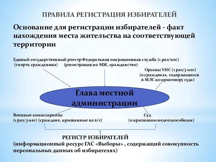 Основание для регистрации избирателей - факт нахождения места жительства на