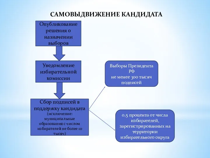 САМОВЫДВИЖЕНИЕ КАНДИДАТА Выборы Президента РФ не менее 300 тысяч подписей