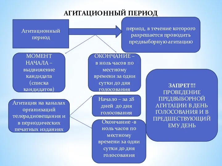 АГИТАЦИОННЫЙ ПЕРИОД Агитационный период период, в течение которого разрешается проводить