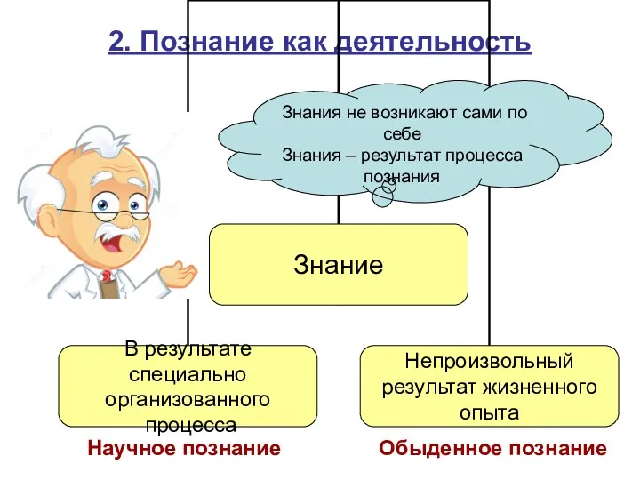 2. Познание как деятельность Знания не возникают сами по себе