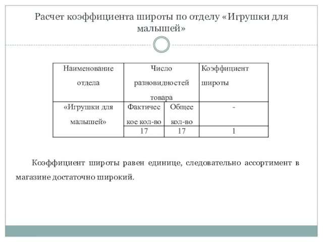 Расчет коэффициента широты по отделу «Игрушки для малышей» Коэффициент широты