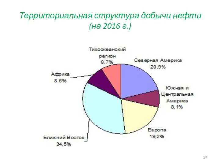 Территориальная структура добычи нефти (на 2016 г.)