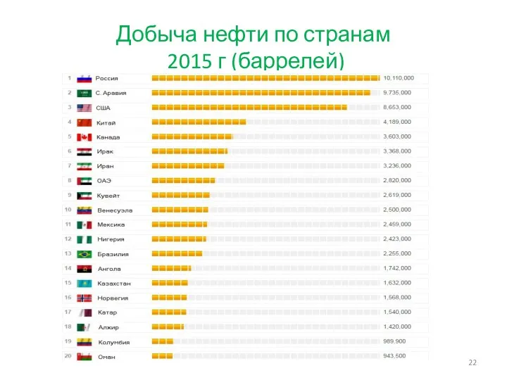 Добыча нефти по странам 2015 г (баррелей)