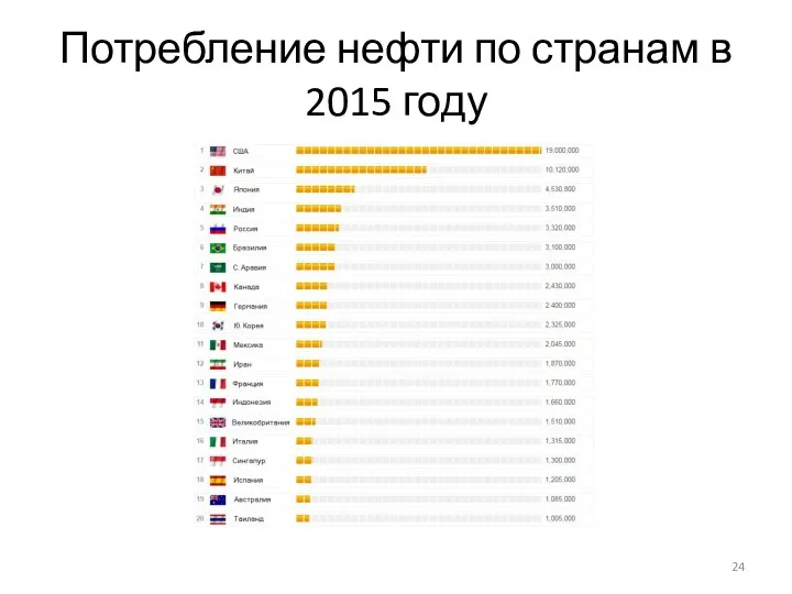 Потребление нефти по странам в 2015 году