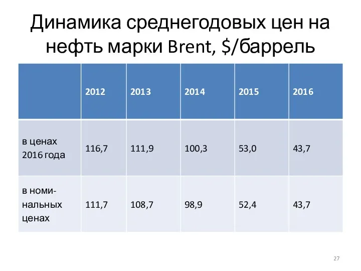 Динамика среднегодовых цен на нефть марки Brent, $/баррель