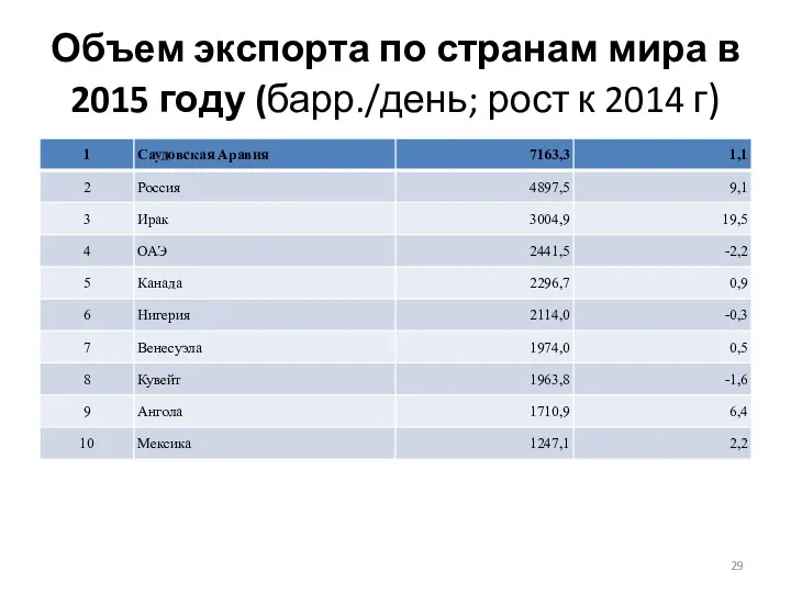 Объем экспорта по странам мира в 2015 году (барр./день; рост к 2014 г)