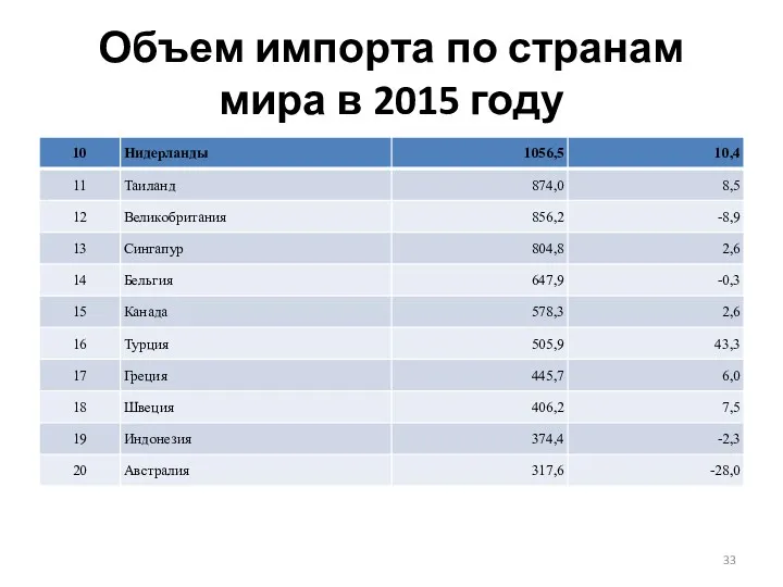 Объем импорта по странам мира в 2015 году