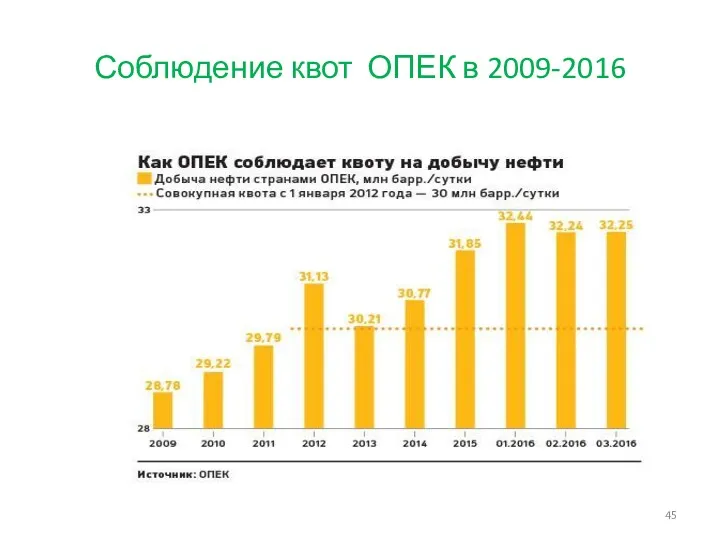 Соблюдение квот ОПЕК в 2009-2016