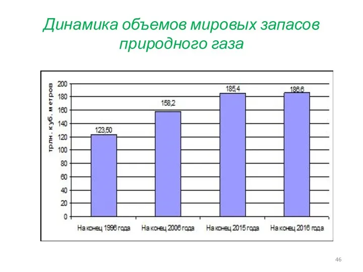 Динамика объемов мировых запасов природного газа