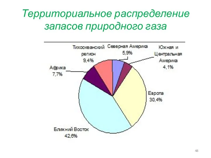 Территориальное распределение запасов природного газа