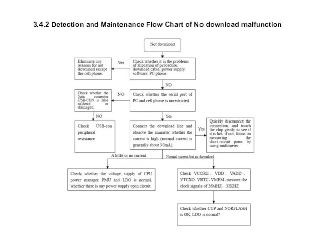 3.4.2 Detection and Maintenance Flow Chart of No download malfunction