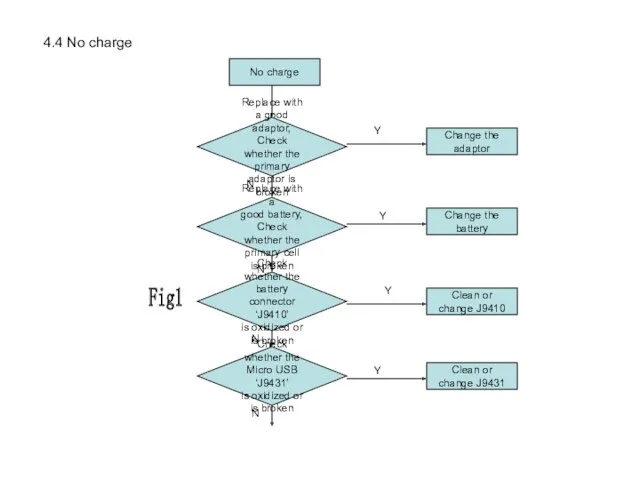 4.4 No charge No charge Replace with a good battery, Check whether the