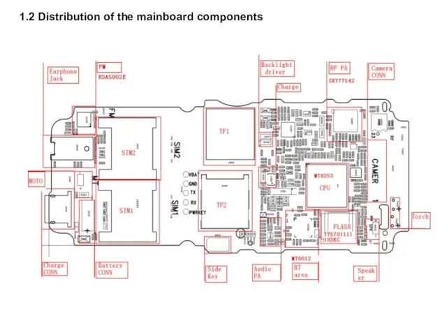 1.2 Distribution of the mainboard components