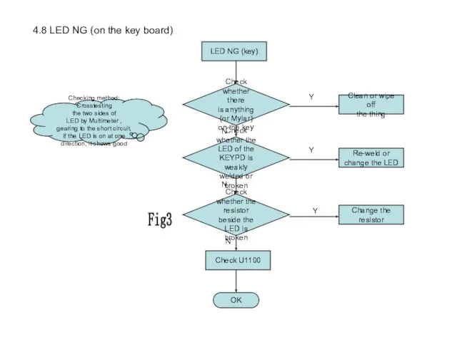 4.8 LED NG (on the key board) LED NG (key) Check whether the
