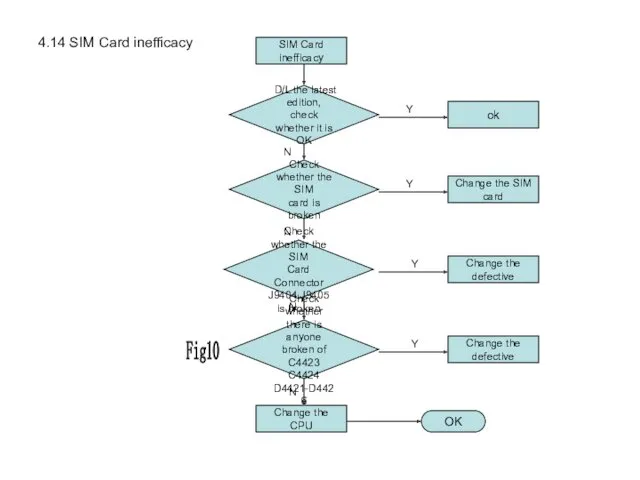 4.14 SIM Card inefficacy SIM Card inefficacy Check whether the SIM card is