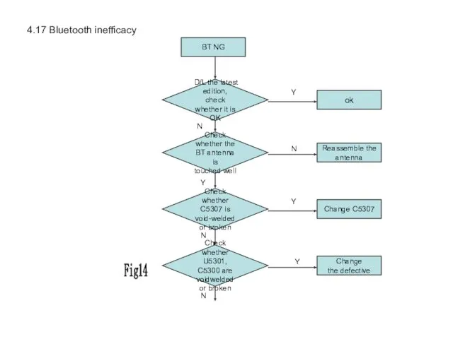 4.17 Bluetooth inefficacy BT NG Check whether the BT antenna