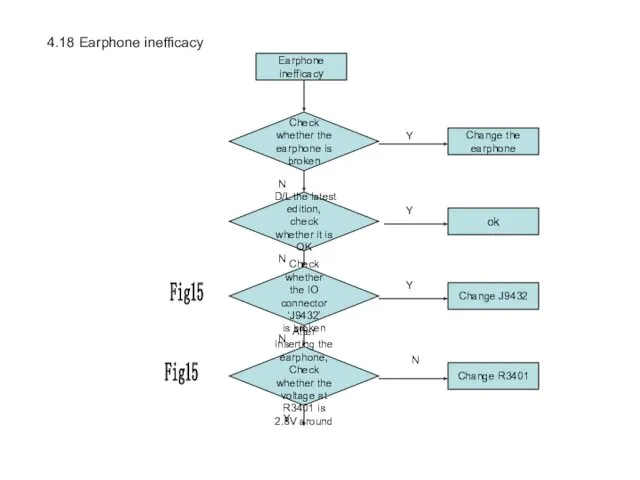 4.18 Earphone inefficacy Earphone inefficacy Check whether the IO connector ‘J9432’ is broken