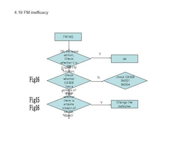 4.19 FM inefficacy FM NG Enable FM function, check whether