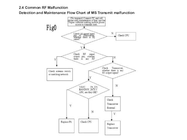 2.4 Common RF Malfunction Detection and Maintenance Flow Chart of MS Transmit malfunction Fig0