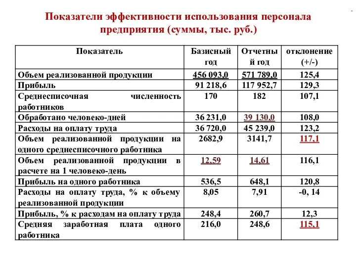 Показатели эффективности использования персонала предприятия (суммы, тыс. руб.) .