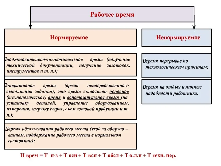 Нормируемое Ненормируемое Рабочее время подготовительно-заключительное время (получение технической документации, получение