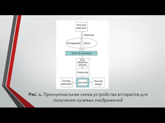 Рис. 1. Принципиальная схема устройства аппаратов для получения лучевых изображений