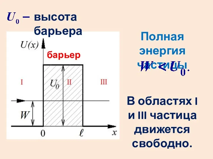 высота барьера Полная энергия частицы барьер В областях I и III частица движется свободно.