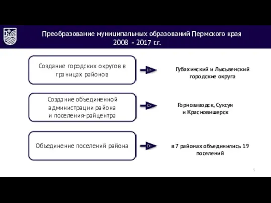 Преобразование муниципальных образований Пермского края 2008 - 2017 г.г. 3